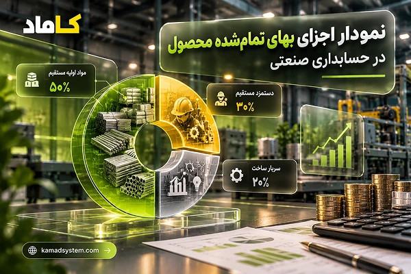 نمودار اجزای بهای تمام‌شده محصول در حسابداری صنعتی