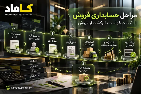مراحل حسابداری فروش چیست؟
